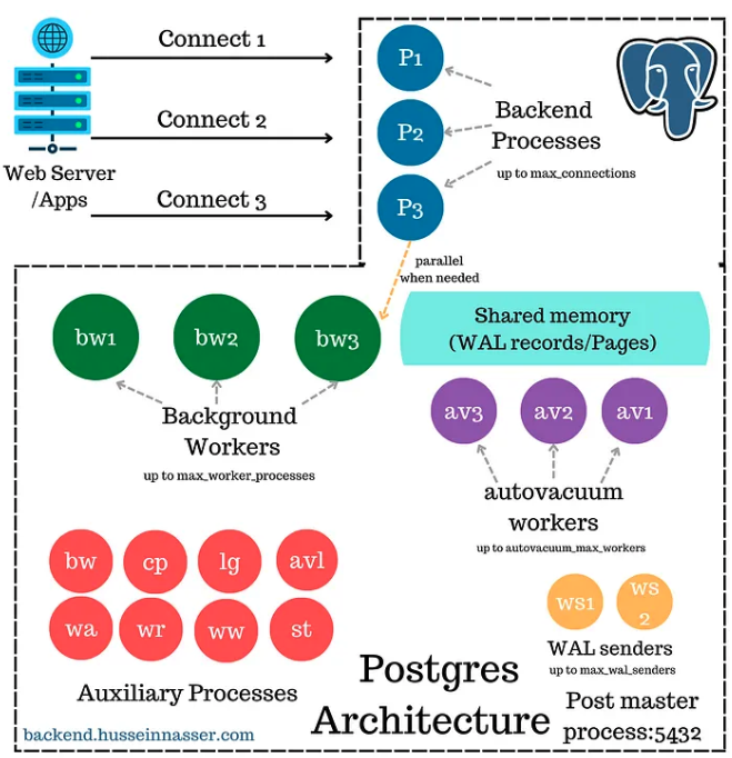 PostgreSQL 进程架构