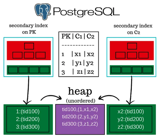 PostgreSQL索引
