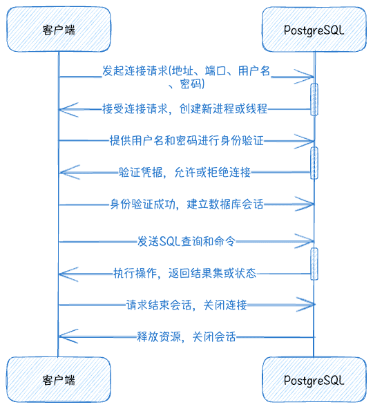 PostgreSQL连接步骤