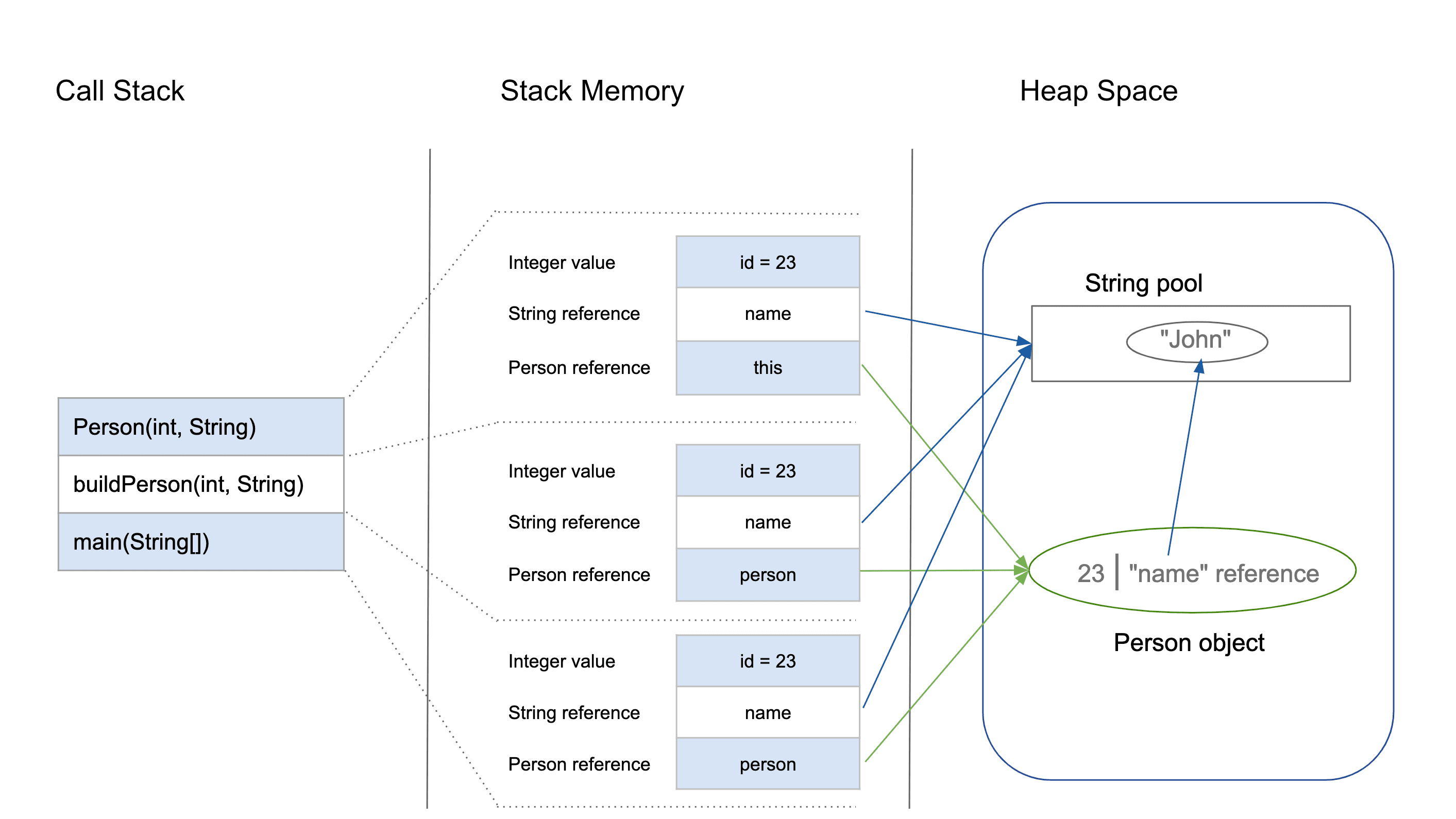 java堆栈图