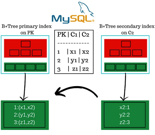 MySQL索引