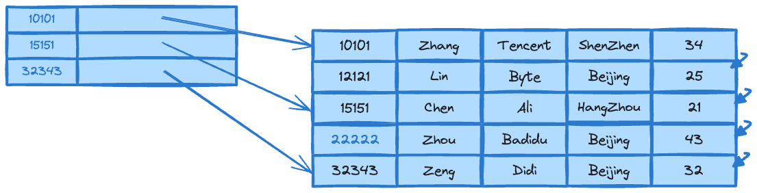 Sparse Indexes
