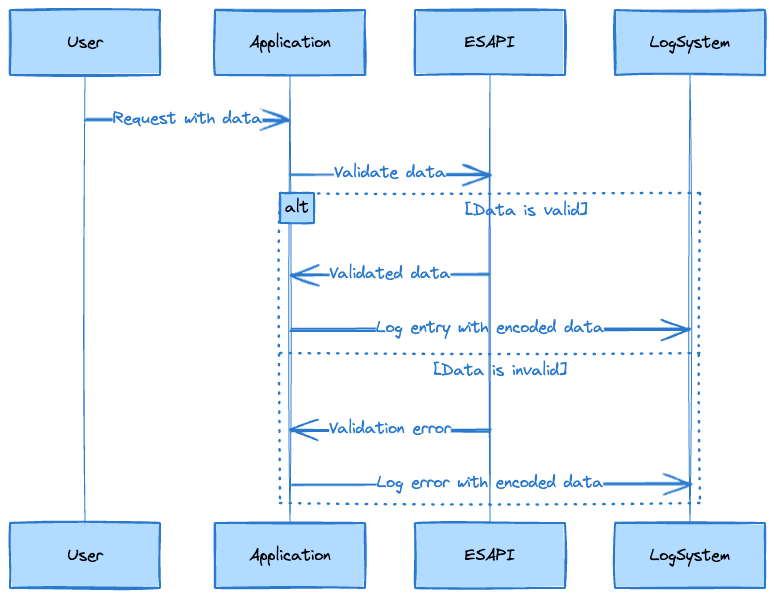 使用 ESAPI 防范日志伪造流程