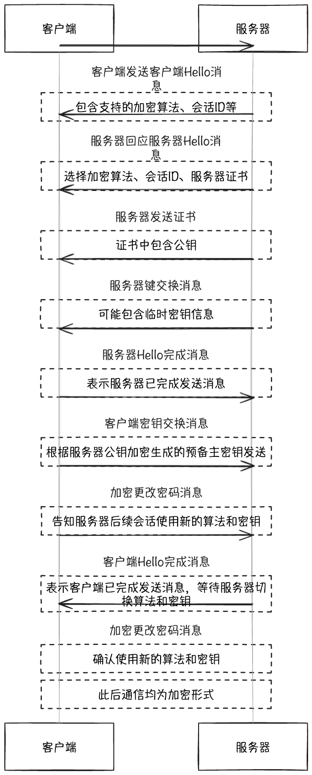 HTTPS 证书交换流程图