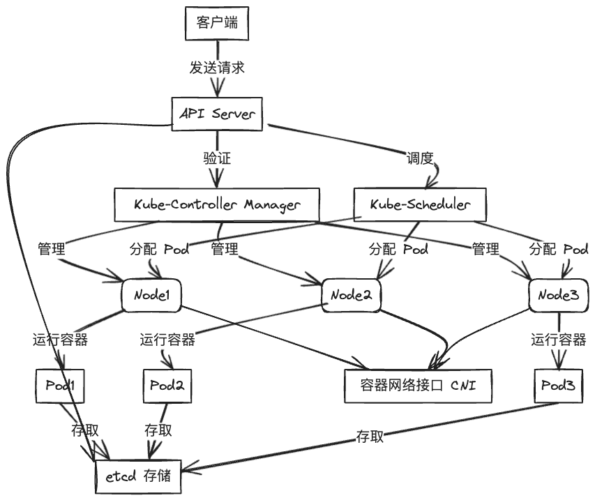 K8S 模块架构图-2
