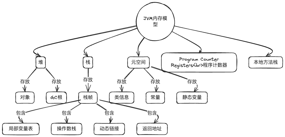 JVM 内存模型-2