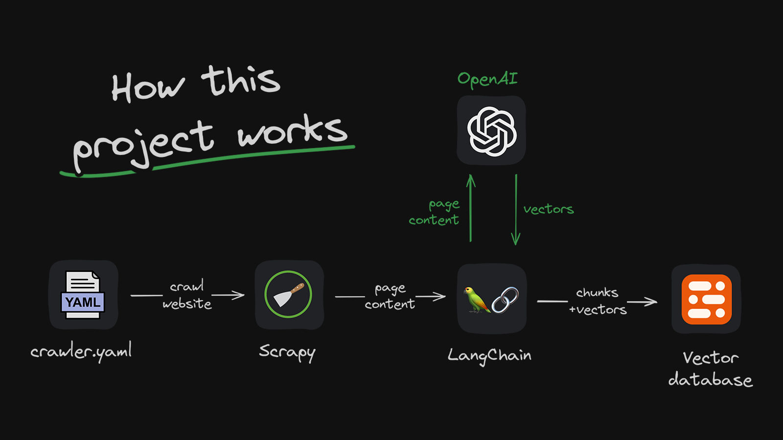 Vercel AI SDK + LangChain + Upstash Vector：30 分钟打造你自己的 RAG 聊天机器人